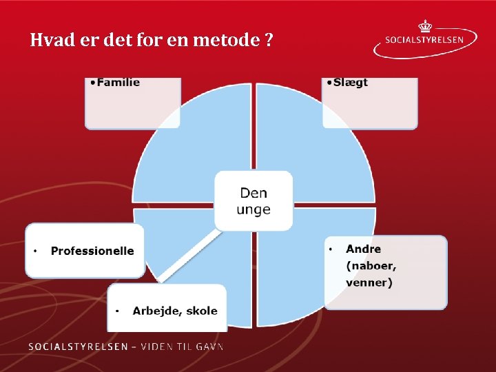 Hvad er det for en metode ? 