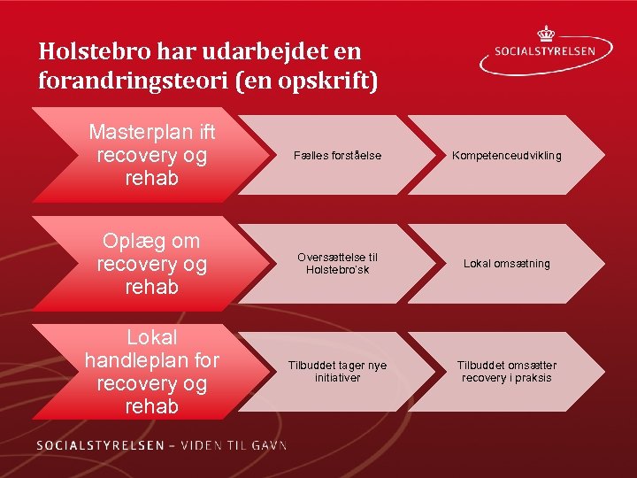 Holstebro har udarbejdet en forandringsteori (en opskrift) Masterplan ift recovery og rehab Fælles forståelse
