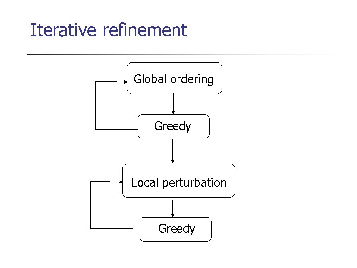 Iterative refinement Global ordering Greedy Local perturbation Greedy 