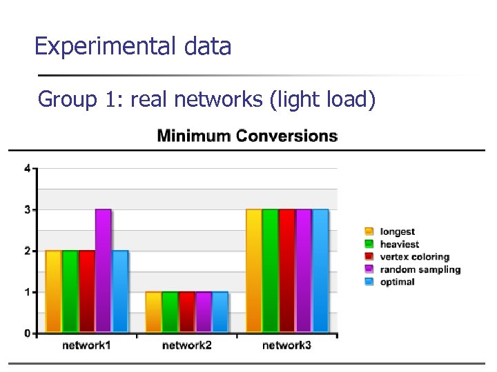 Experimental data Group 1: real networks (light load) 