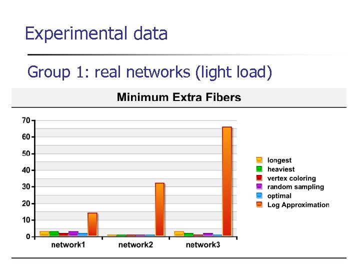 Experimental data Group 1: real networks (light load) 