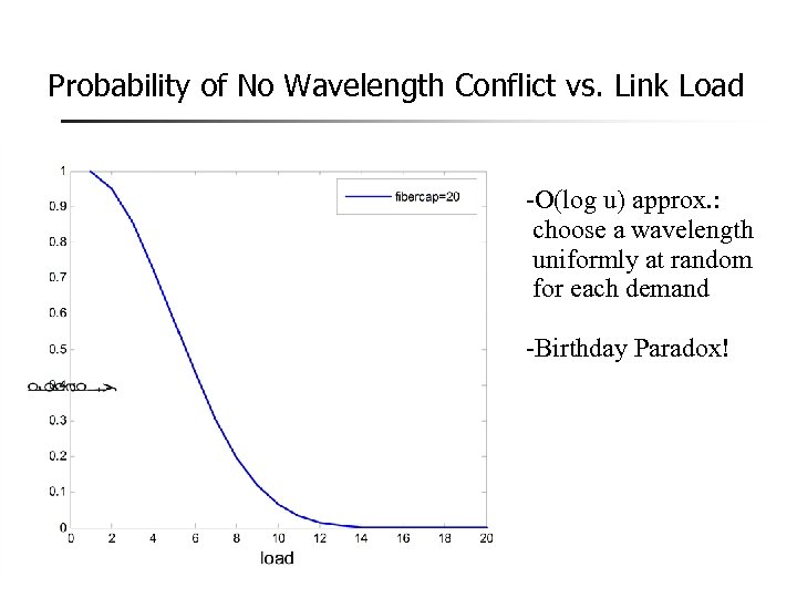 Probability of No Wavelength Conflict vs. Link Load -O(log u) approx. : choose a