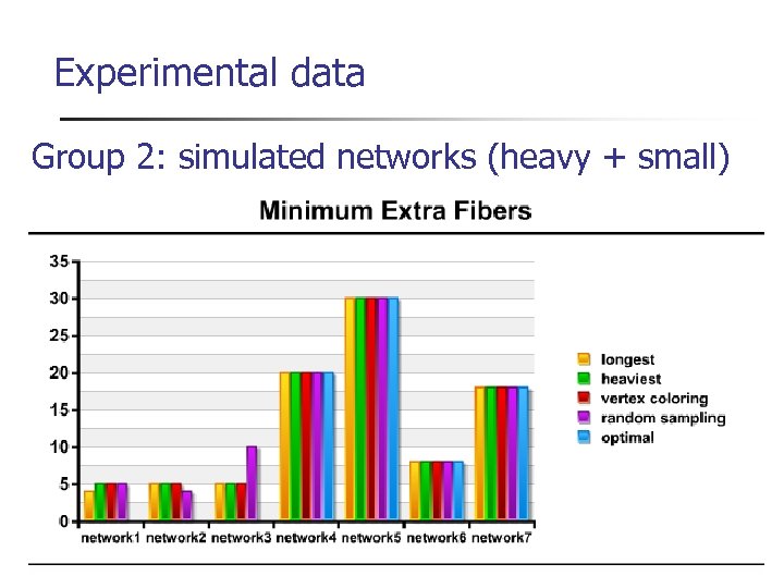 Experimental data Group 2: simulated networks (heavy + small) 