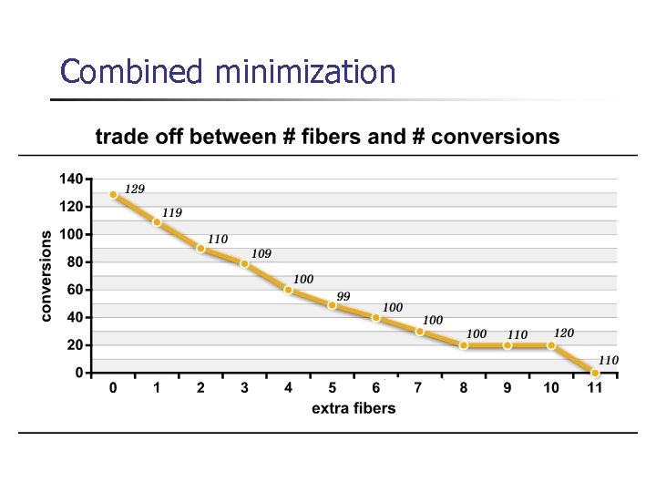 Combined minimization 