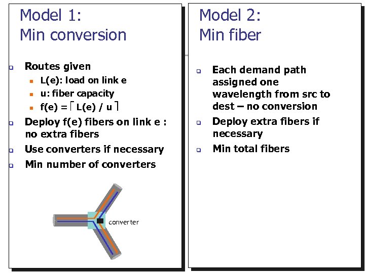 Model 1: Min conversion Routes given L(e): load on link e u: fiber capacity