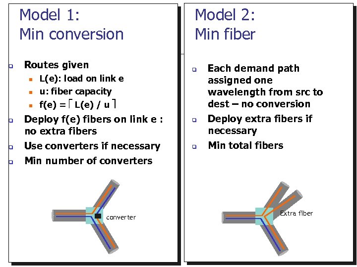 Model 1: Min conversion Routes given L(e): load on link e u: fiber capacity