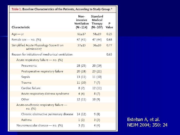 Esteban A, et al. NEJM 2004; 350: 24 