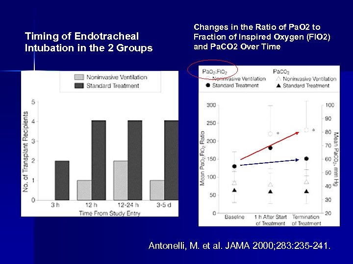 Timing of Endotracheal Intubation in the 2 Groups Changes in the Ratio of Pa.