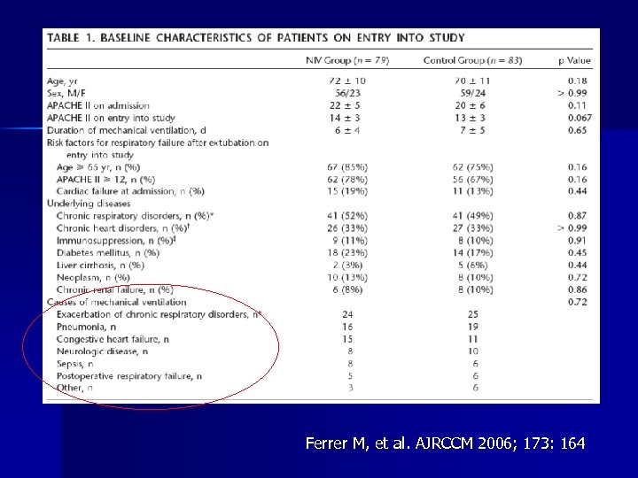Ferrer M, et al. AJRCCM 2006; 173: 164 