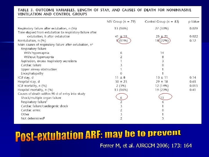 Ferrer M, et al. AJRCCM 2006; 173: 164 