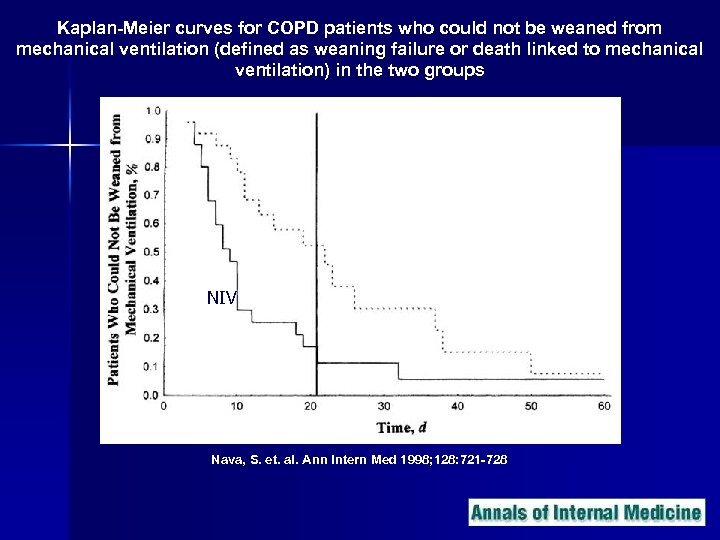 Kaplan-Meier curves for COPD patients who could not be weaned from mechanical ventilation (defined
