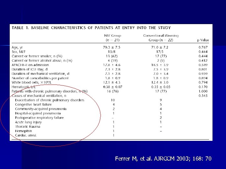 Ferrer M, et al. AJRCCM 2003; 168: 70 