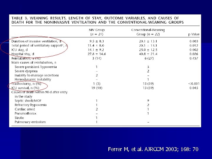 Ferrer M, et al. AJRCCM 2003; 168: 70 