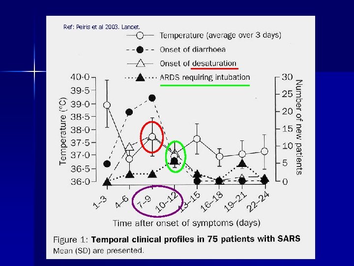 Ref: Peiris et al 2003. Lancet. 