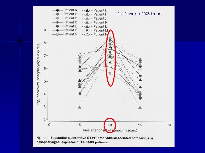 Ref: Peiris et al 2003. Lancet. 