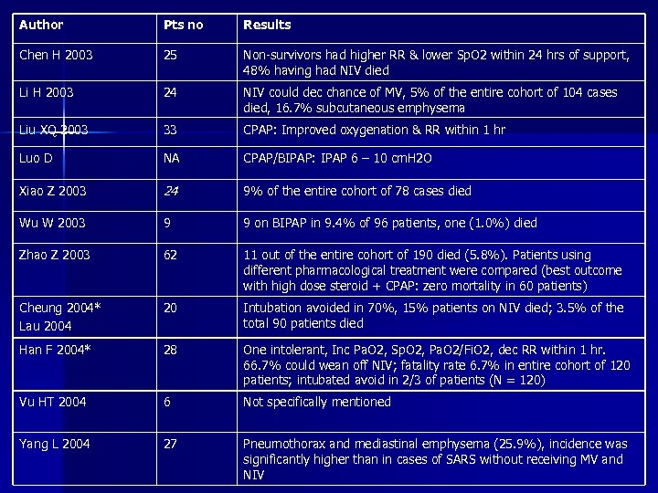 Author Pts no Results Chen H 2003 25 Non-survivors had higher RR & lower