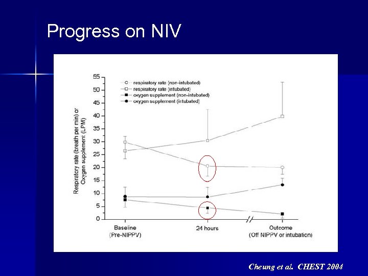 Progress on NIV Cheung et al. CHEST 2004 