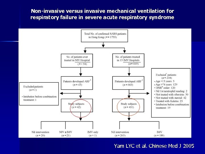Non-invasive versus invasive mechanical ventilation for respiratory failure in severe acute respiratory syndrome Yam