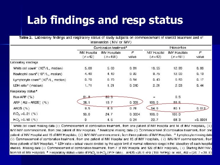 Lab findings and resp status 