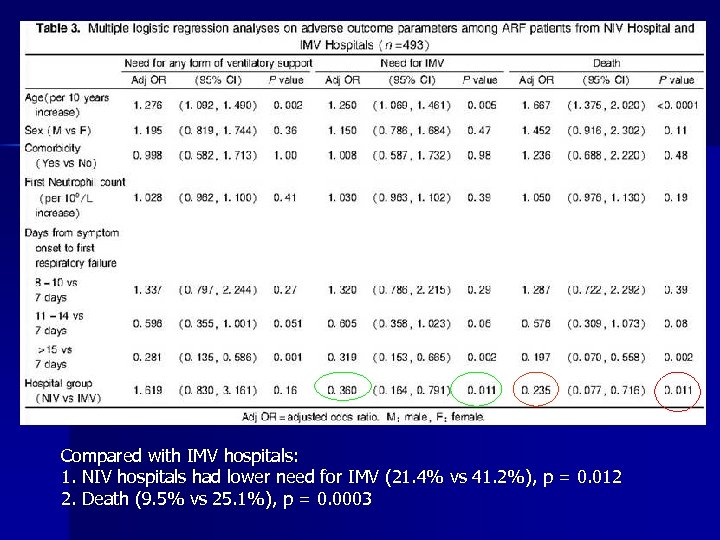 Compared with IMV hospitals: 1. NIV hospitals had lower need for IMV (21. 4%