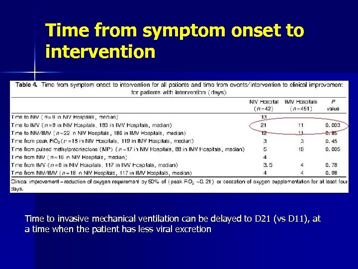 Time from symptom onset to intervention Time to invasive mechanical ventilation can be delayed