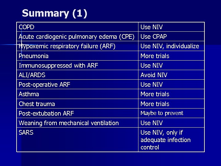 Summary (1) COPD Use NIV Acute cardiogenic pulmonary edema (CPE) Use CPAP Hypoxemic respiratory
