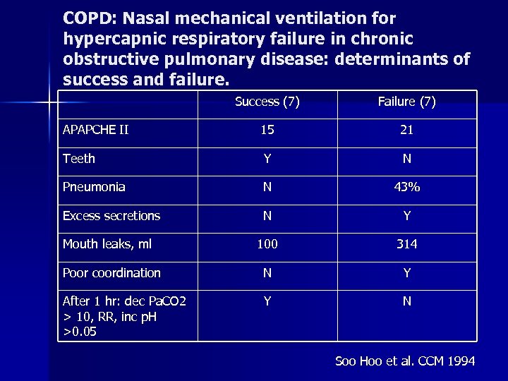 COPD: Nasal mechanical ventilation for hypercapnic respiratory failure in chronic obstructive pulmonary disease: determinants