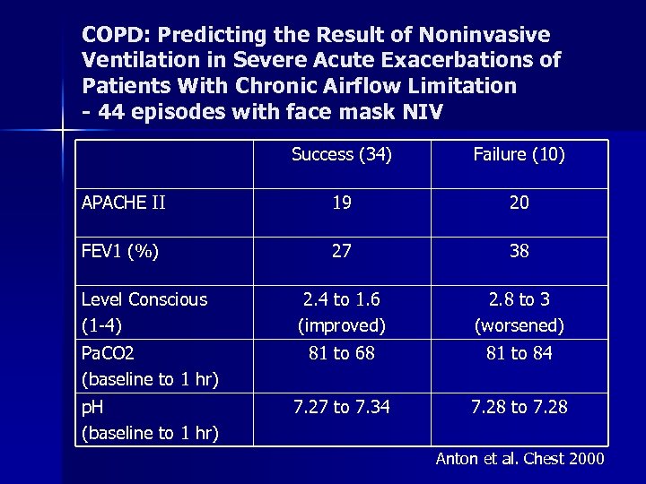 COPD: Predicting the Result of Noninvasive Ventilation in Severe Acute Exacerbations of Patients With