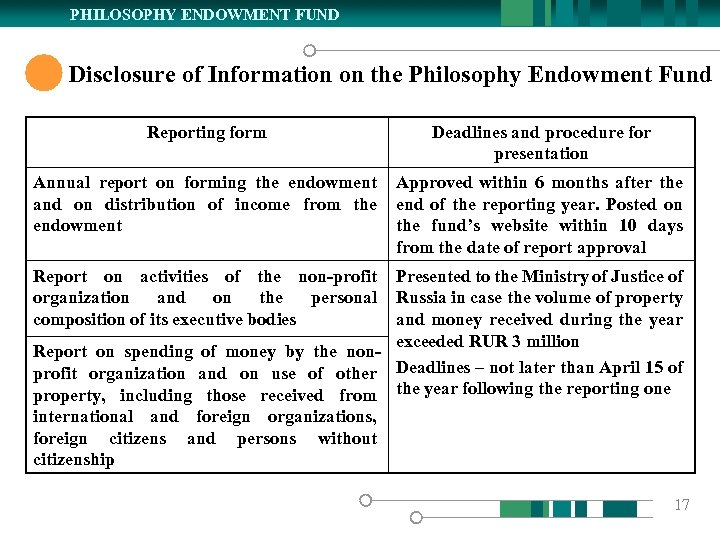 PHILOSOPHY ENDOWMENT FUND Disclosure of Information on the Philosophy Endowment Fund Reporting form Deadlines