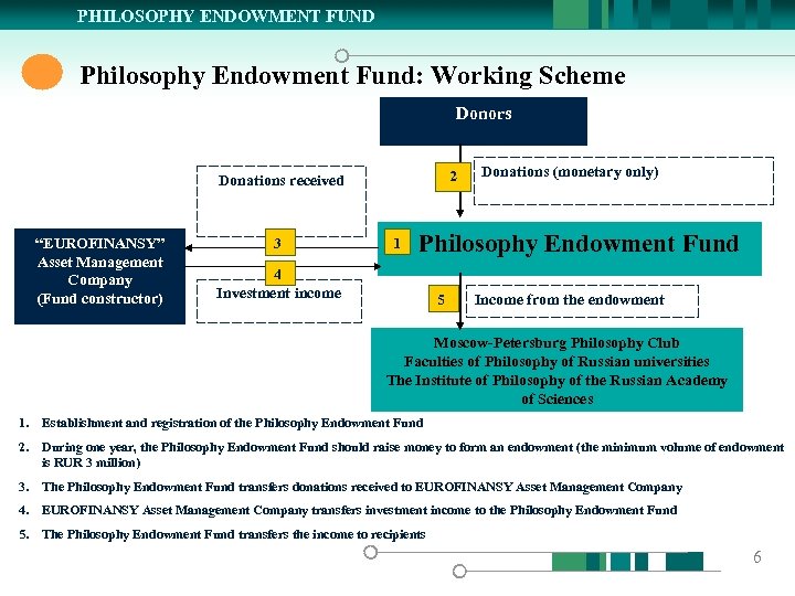 PHILOSOPHY ENDOWMENT FUND Philosophy Endowment Fund: Working Scheme Donors 2 Donations received “EUROFINANSY” Asset