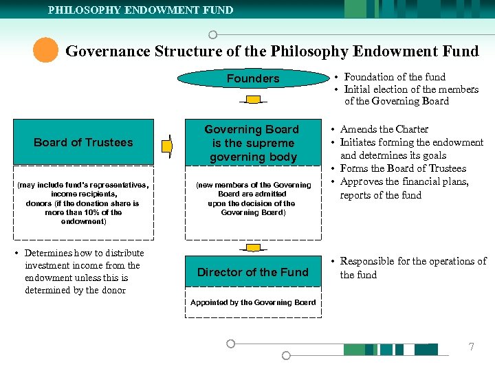 PHILOSOPHY ENDOWMENT FUND Governance Structure of the Philosophy Endowment Fund Founders Board of Trustees