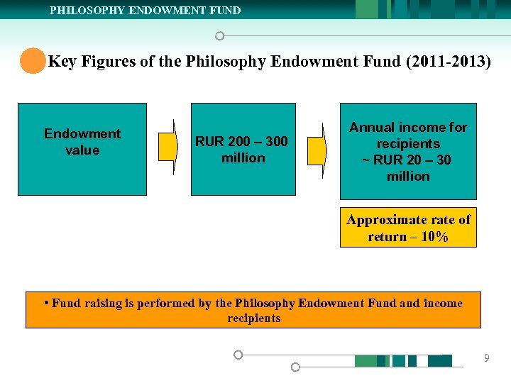 PHILOSOPHY ENDOWMENT FUND Key Figures of the Philosophy Endowment Fund (2011 -2013) Endowment value