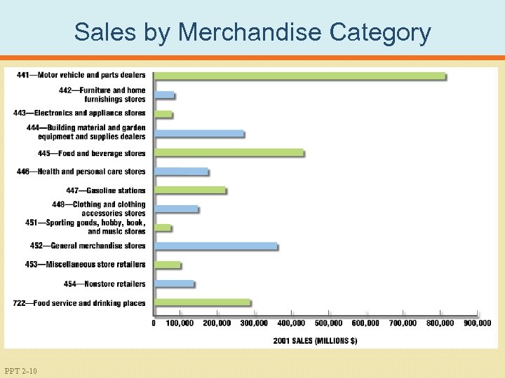 Sales by Merchandise Category PPT 2 -10 