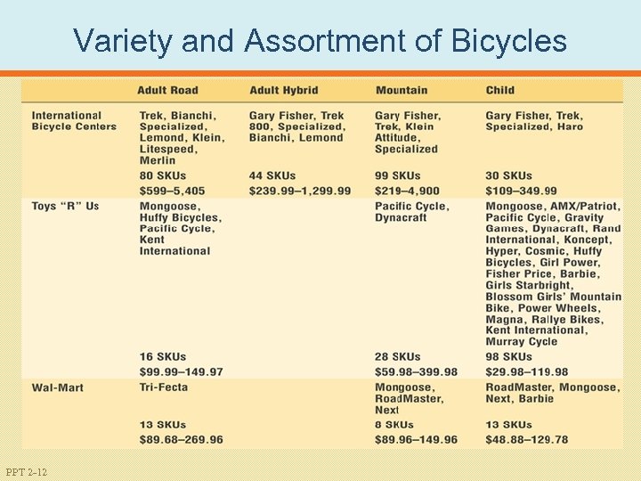 Variety and Assortment of Bicycles PPT 2 -12 