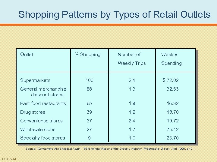 Shopping Patterns by Types of Retail Outlets Outlet % Shopping Number of Weekly Trips