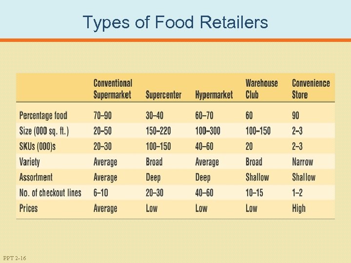 Types of Food Retailers PPT 2 -16 