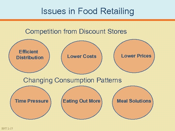 Issues in Food Retailing Competition from Discount Stores Efficient Distribution Lower Costs Lower Prices