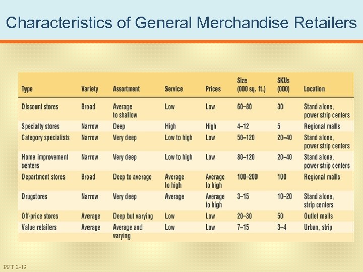 Characteristics of General Merchandise Retailers PPT 2 -19 