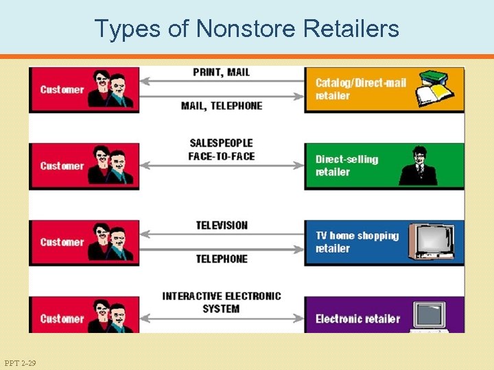 Types of Nonstore Retailers PPT 2 -29 