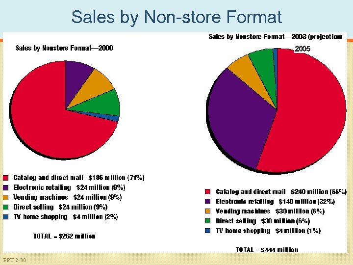 Sales by Non-store Format 2005 PPT 2 -30 