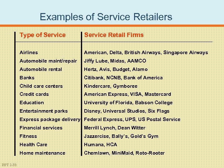 Examples of Service Retailers Type of Service Retail Firms Airlines American, Delta, British Airways,