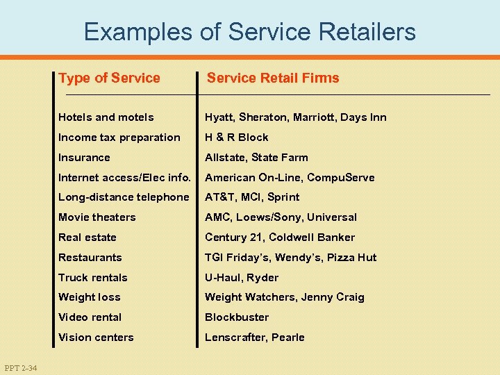 Examples of Service Retailers Type of Service Hotels and motels Hyatt, Sheraton, Marriott, Days