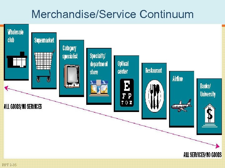 Merchandise/Service Continuum PPT 2 -35 