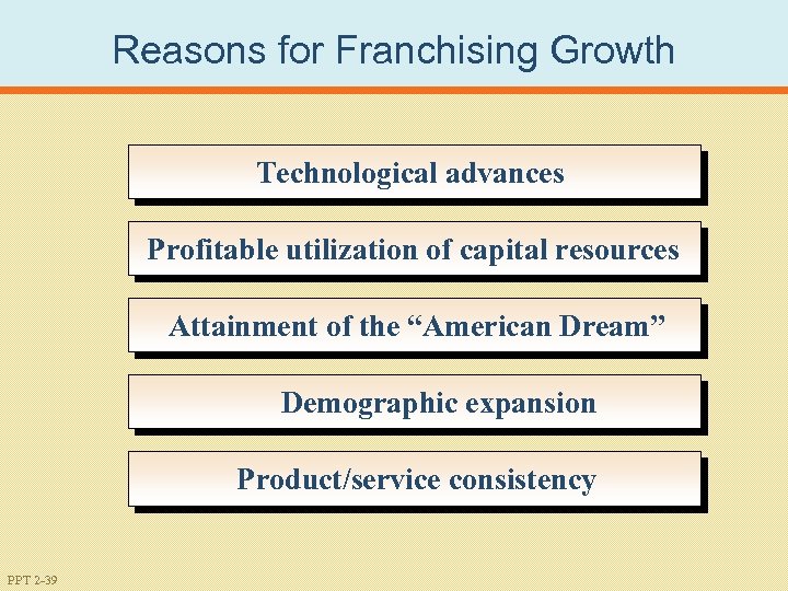 Reasons for Franchising Growth Technological advances Profitable utilization of capital resources Attainment of the