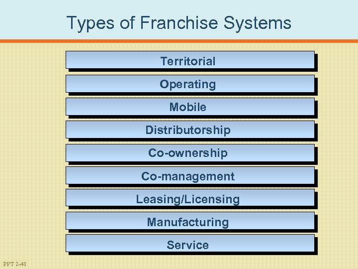 Types of Franchise Systems Territorial Operating Mobile Distributorship Co-ownership Co-management Leasing/Licensing Manufacturing Service PPT