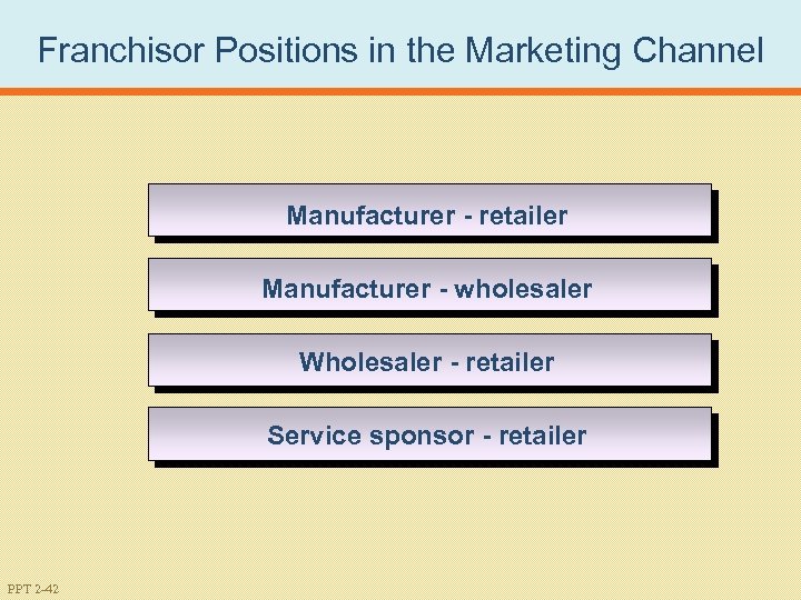 Franchisor Positions in the Marketing Channel Manufacturer - retailer Manufacturer - wholesaler Wholesaler -