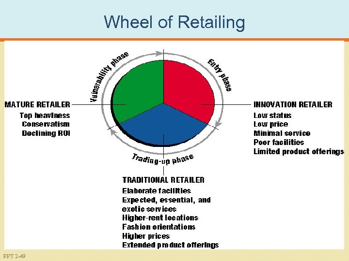 Wheel of Retailing PPT 2 -49 