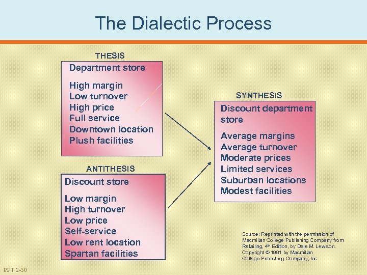 The Dialectic Process THESIS Department store High margin Low turnover High price Full service