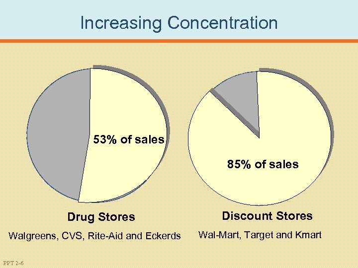 Increasing Concentration 53% of sales 85% of sales Drug Stores Walgreens, CVS, Rite-Aid and