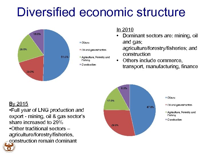 Diversified economic structure In 2010 • Dominant sectors are: mining, oil and gas; agriculture/forestry/fisheries;